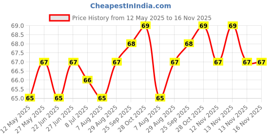 moglix.com YG-1 Jobber 4.65mm HSS Parallel Shank Drill, D1105946 yg-1 Price History Graph from 12 May 2025 to 15 Nov 2025