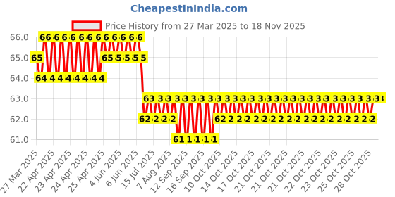 moglix.com YG-1 Jobber 4.6mm HSS Parallel Shank Drill, D1105046 yg-1 Price History Graph from 27 Mar 2025 to 15 Nov 2025