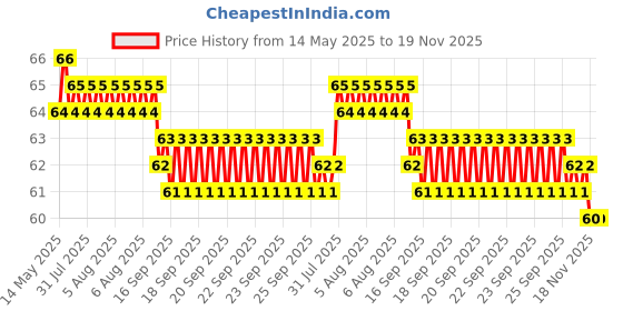 moglix.com YG-1 Jobber 4.75mm HSS Parallel Shank Drill, D1105947 yg-1 Price History Graph from 14 May 2025 to 19 Nov 2025