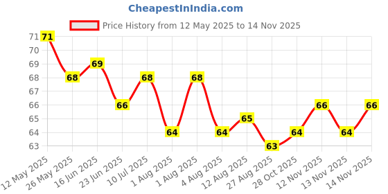 moglix.com YG-1 Jobber 4.85mm HSS Parallel Shank Drill, D1105948 yg-1 Price History Graph from 12 May 2025 to 13 Nov 2025