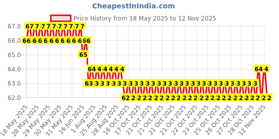 moglix.com YG-1 Jobber 4.95mm HSS Parallel Shank Drill, D1105949 yg-1 Price History Graph from 18 May 2025 to 12 Nov 2025