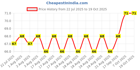 moglix.com YG-1 Jobber 5.1x86mm HSS Parallel Shank Twist Drill, D1105051 yg-1 Price History Graph from 22 Jul 2025 to 19 Oct 2025