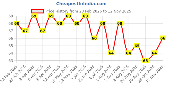 moglix.com YG-1 Jobber 5.2x86mm HSS Parallel Shank Twist Drill, D1105052 yg-1 Price History Graph from 23 Feb 2025 to 12 Nov 2025