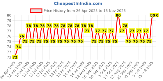 moglix.com YG-1 Jobber 5.3x86mm HSS Parallel Shank Twist Drill, D1105053 yg-1 Price History Graph from 26 Apr 2025 to 15 Nov 2025