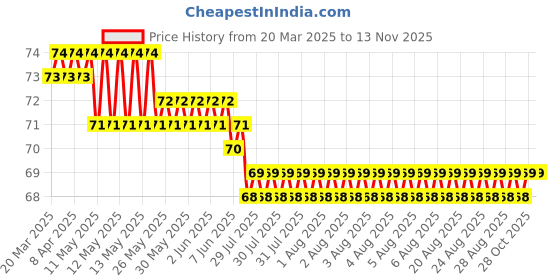 moglix.com YG-1 Jobber 5.55mm HSS Parallel Shank Drill, D1105955 yg-1 Price History Graph from 20 Mar 2025 to 13 Nov 2025