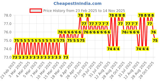 moglix.com YG-1 Jobber 5.6x93mm HSS Parallel Shank Twist Drill, D1105056 yg-1 Price History Graph from 23 Feb 2025 to 14 Nov 2025