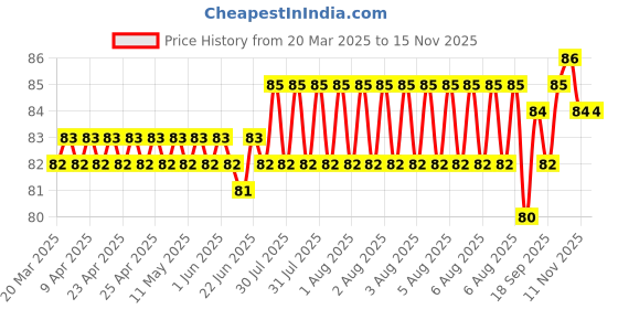 moglix.com YG-1 Jobber 5.75x93mm HSS Parallel Shank Twist Drill, D1105957 yg-1 Price History Graph from 20 Mar 2025 to 13 Nov 2025