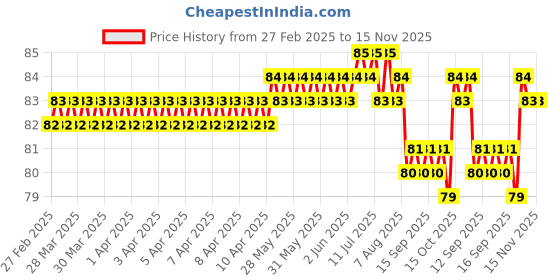 moglix.com YG-1 Jobber 5.7x93mm HSS Parallel Shank Twist Drill, D1105057 yg-1 Price History Graph from 27 Feb 2025 to 15 Nov 2025