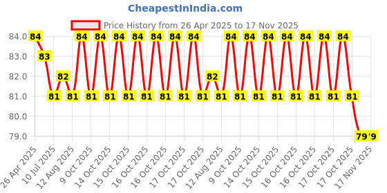 moglix.com YG-1 Jobber 5.8x93mm HSS Parallel Shank Twist Drill, D1105058 yg-1 Price History Graph from 26 Apr 2025 to 17 Nov 2025