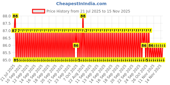 moglix.com YG-1 Jobber 6.05x101mm HSS Parallel Shank Twist Drill, D1105960 yg-1 Price History Graph from 21 Jul 2025 to 15 Nov 2025