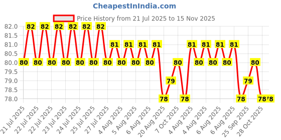 moglix.com YG-1 Jobber 6.0x93mm HSS Parallel Shank Twist Drill, D1105060 yg-1 Price History Graph from 21 Jul 2025 to 15 Nov 2025