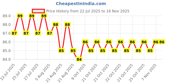 moglix.com YG-1 Jobber 6.2x101mm HSS Parallel Shank Twist Drill, D1105062 yg-1 Price History Graph from 22 Jul 2025 to 15 Nov 2025