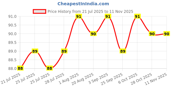 moglix.com YG-1 Jobber 6.35x101mm HSS Parallel Shank Twist Drill, D1105963 yg-1 Price History Graph from 21 Jul 2025 to 11 Nov 2025