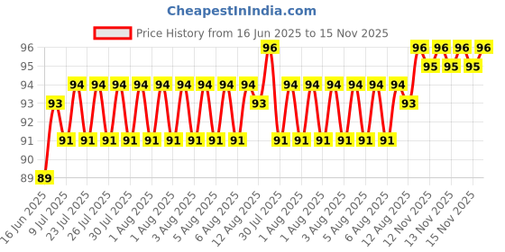 moglix.com YG-1 Jobber 6.4mm HSS Parallel Shank Drill, D1105064 yg-1 Price History Graph from 16 Jun 2025 to 15 Nov 2025