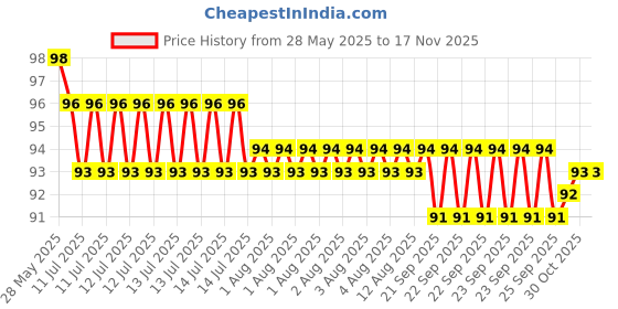 moglix.com YG-1 Jobber 6.65x101mm HSS Parallel Shank Twist Drill, D1105966 yg-1 Price History Graph from 28 May 2025 to 15 Nov 2025