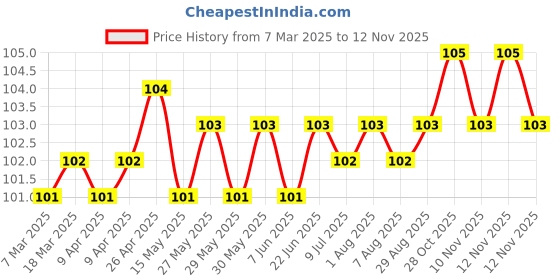 moglix.com YG-1 Jobber 6.7x101mm HSS Parallel Shank Twist Drill, D1105067 yg-1 Price History Graph from 7 Mar 2025 to 10 Nov 2025