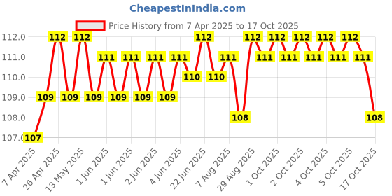 moglix.com YG-1 Jobber 6.95x109mm HSS Parallel Shank Twist Drill, D1105969 yg-1 Price History Graph from 7 Apr 2025 to 17 Oct 2025