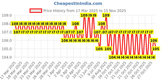 moglix.com YG-1 Jobber 6.9x109mm HSS Parallel Shank Twist Drill, D1105069 yg-1 Price History Graph from 17 Mar 2025 to 13 Nov 2025