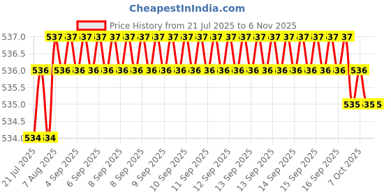 moglix.com YG-1 Jobber 6x66mm HSS NC Spotting Drill, D2307060 yg-1 Price History Graph from 21 Jul 2025 to 5 Nov 2025