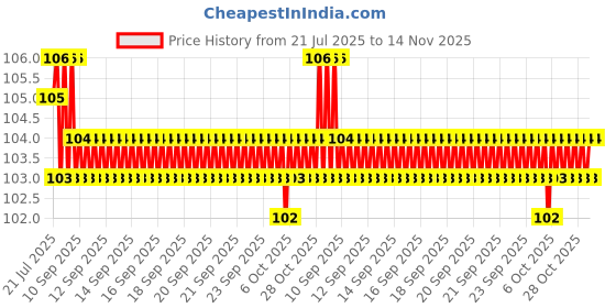 moglix.com YG-1 Jobber 7.25x109mm HSS Parallel Shank Twist Drill, D1105972 yg-1 Price History Graph from 21 Jul 2025 to 14 Nov 2025