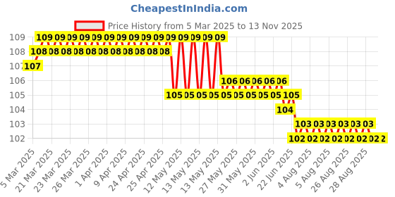 moglix.com YG-1 Jobber 7.2x109mm HSS Parallel Shank Twist Drill, D1105072 yg-1 Price History Graph from 5 Mar 2025 to 11 Nov 2025