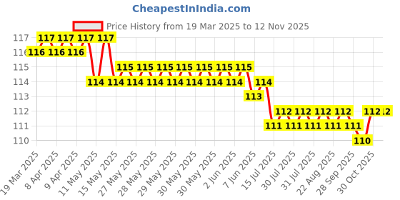 moglix.com YG-1 Jobber 7.45mm HSS Parallel Shank Drill, D1105974 yg-1 Price History Graph from 19 Mar 2025 to 12 Nov 2025