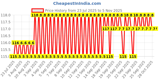 moglix.com YG-1 Jobber 7.5x109mm HSS Parallel Shank Twist Drill, D1105075 yg-1 Price History Graph from 23 Jul 2025 to 5 Nov 2025