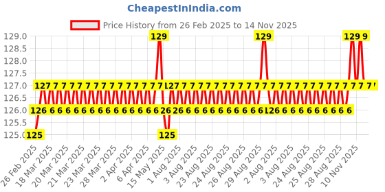 moglix.com YG-1 Jobber 7.65x117mm HSS Parallel Shank Twist Drill, D1105976 yg-1 Price History Graph from 26 Feb 2025 to 14 Nov 2025