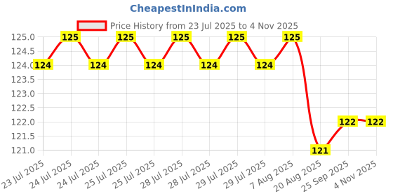 moglix.com YG-1 Jobber 7.7x117mm HSS Parallel Shank Twist Drill, D1105077 yg-1 Price History Graph from 23 Jul 2025 to 4 Nov 2025