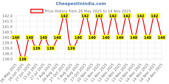 moglix.com YG-1 Jobber 7.95x117mm HSS Parallel Shank Twist Drill, D1105979 yg-1 Price History Graph from 26 May 2025 to 14 Nov 2025