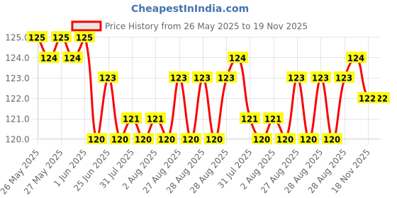 moglix.com YG-1 Jobber 7.9x117mm HSS Parallel Shank Twist Drill, D1105079 yg-1 Price History Graph from 26 May 2025 to 19 Nov 2025