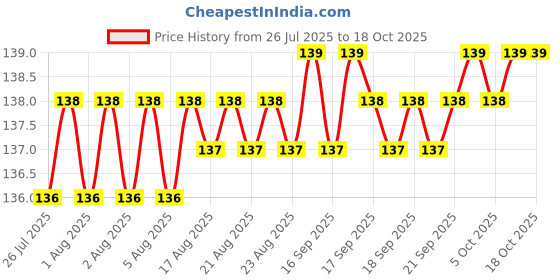 moglix.com YG-1 Jobber 8.2x117mm HSS Parallel Shank Twist Drill, D1105082 yg-1 Price History Graph from 26 Jul 2025 to 18 Oct 2025