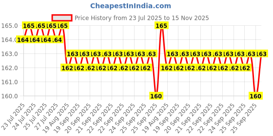 moglix.com YG-1 Jobber 8.3x117mm HSS Parallel Shank Twist Drill, D1105083 yg-1 Price History Graph from 23 Jul 2025 to 15 Nov 2025