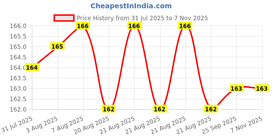 moglix.com YG-1 Jobber 8.4mm HSS Parallel Shank Drill, D1105084 yg-1 Price History Graph from 31 Jul 2025 to 5 Nov 2025