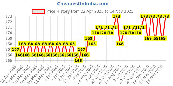 moglix.com YG-1 Jobber 8.5x117mm HSS Parallel Shank Twist Drill, D1105085 yg-1 Price History Graph from 22 Apr 2025 to 14 Nov 2025