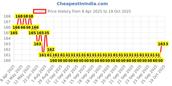 moglix.com YG-1 Jobber 8.6x125mm HSS Parallel Shank Twist Drill, D1105086 yg-1 Price History Graph from 8 Apr 2025 to 19 Oct 2025