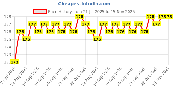 moglix.com YG-1 Jobber 8.75x125mm HSS Parallel Shank Twist Drill, D1105987 yg-1 Price History Graph from 21 Jul 2025 to 15 Nov 2025