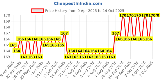 moglix.com YG-1 Jobber 8.7x125mm HSS Parallel Shank Twist Drill, D1105087 yg-1 Price History Graph from 9 Apr 2025 to 13 Oct 2025