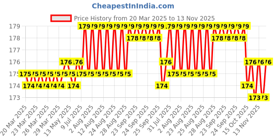 moglix.com YG-1 Jobber 9.0x125mm HSS Parallel Shank Twist Drill, D1105090 yg-1 Price History Graph from 20 Mar 2025 to 13 Nov 2025