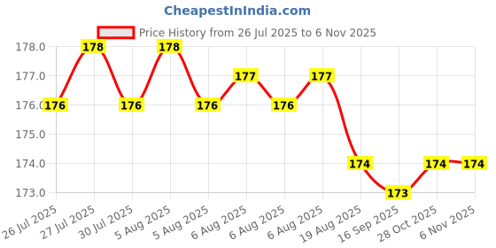 moglix.com YG-1 Jobber 9.1x125mm HSS Parallel Shank Twist Drill, D1105091 yg-1 Price History Graph from 26 Jul 2025 to 5 Nov 2025