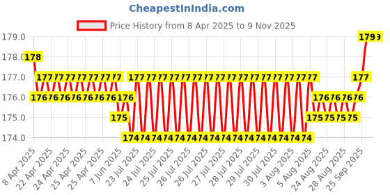 moglix.com YG-1 Jobber 9.4mm HSS Parallel Shank Drill, D1105094 yg-1 Price History Graph from 8 Apr 2025 to 9 Nov 2025