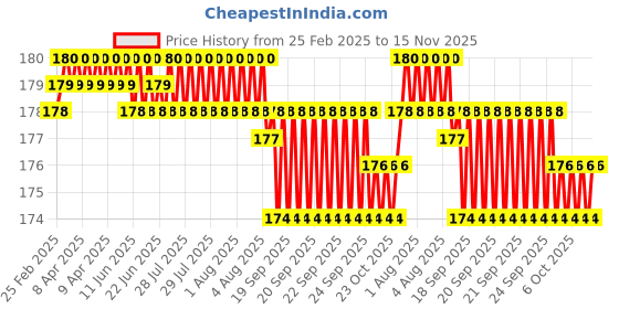 moglix.com YG-1 Jobber 9.5x125mm HSS Parallel Shank Twist Drill, D1105095 yg-1 Price History Graph from 25 Feb 2025 to 15 Nov 2025