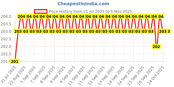 moglix.com YG-1 Jobber 9.6x133mm HSS Parallel Shank Twist Drill, D1105096 yg-1 Price History Graph from 21 Jul 2025 to 5 Nov 2025