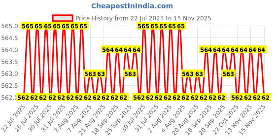 moglix.com YG-1 Jobber D1104103 10.3mm Carbide Drill yg-1 Price History Graph from 22 Jul 2025 to 14 Nov 2025