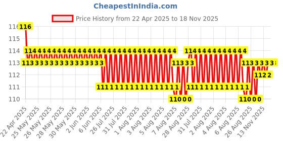 moglix.com YG-1 Jobber D1105003 0.3mm Carbide Drill yg-1 Price History Graph from 22 Apr 2025 to 18 Nov 2025