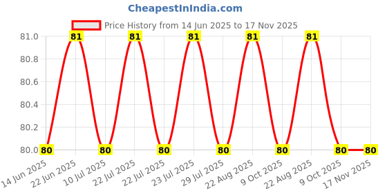 moglix.com YG-1 Jobber D1105004G 0.4mm Carbide Drill yg-1 Price History Graph from 14 Jun 2025 to 17 Nov 2025