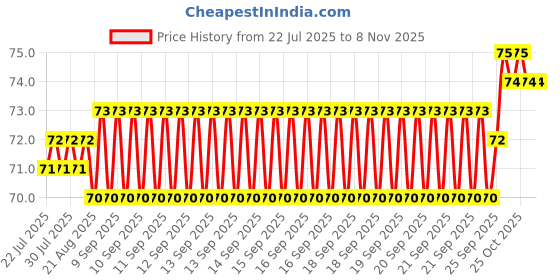 moglix.com YG-1 Jobber D1105006G 0.6mm Carbide Drill yg-1 Price History Graph from 22 Jul 2025 to 8 Nov 2025