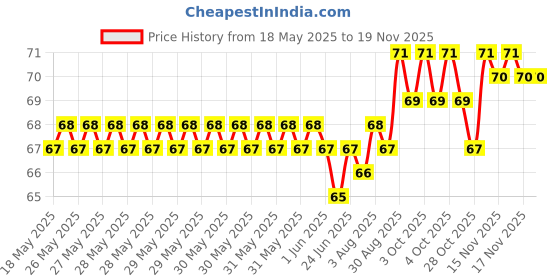 moglix.com YG-1 Jobber D1105008 0.8mm Carbide Drill yg-1 Price History Graph from 18 May 2025 to 16 Nov 2025