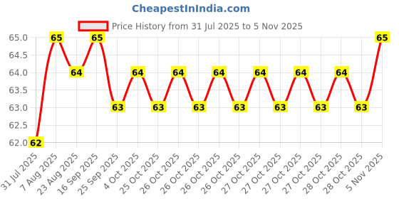 moglix.com YG-1 Jobber D1105008G 0.8mm Carbide Drill yg-1 Price History Graph from 31 Jul 2025 to 5 Nov 2025