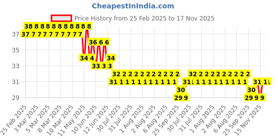 moglix.com YG-1 Jobber D1105011K 1.1mm Carbide Drill yg-1 Price History Graph from 25 Feb 2025 to 17 Nov 2025